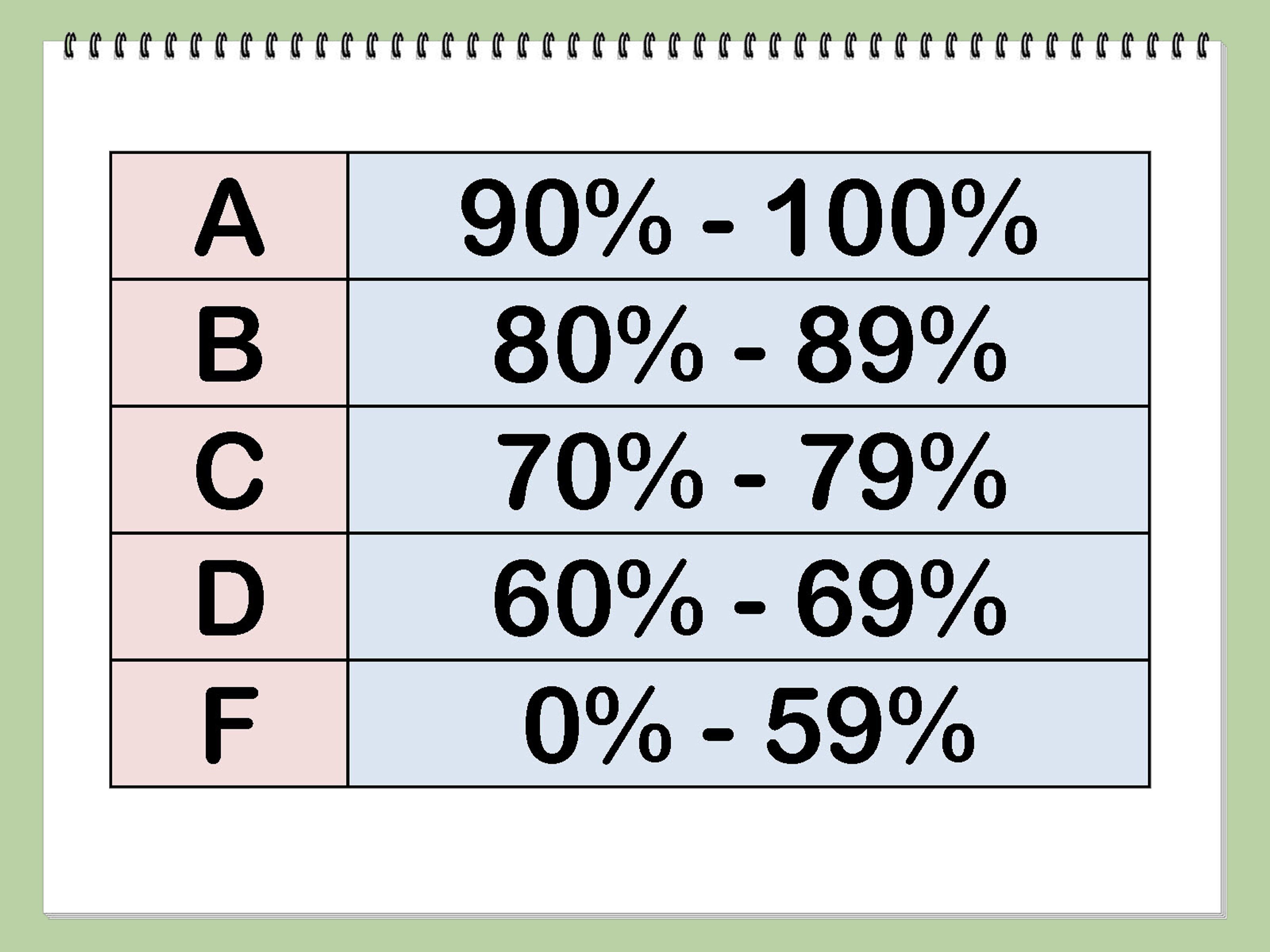 standard grade percentages